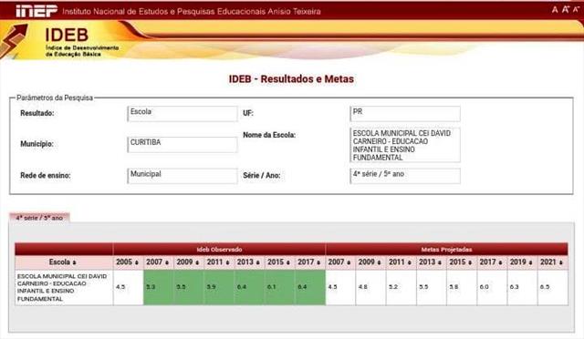 Índice de Desenvolvimento da Educação Básica (IDEB)